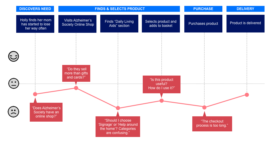 Customer Journey