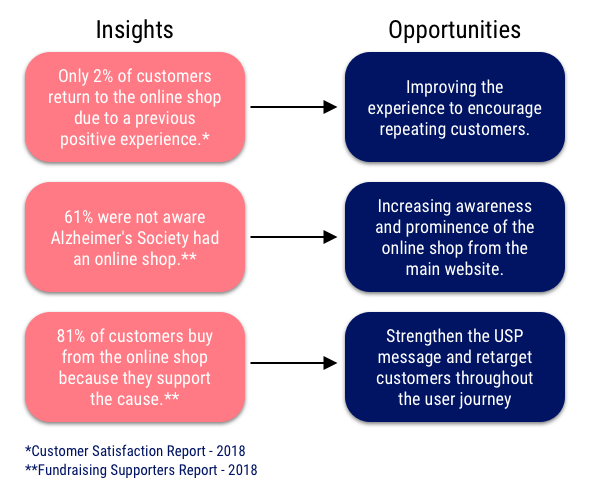 Alzheimer's Society Insights